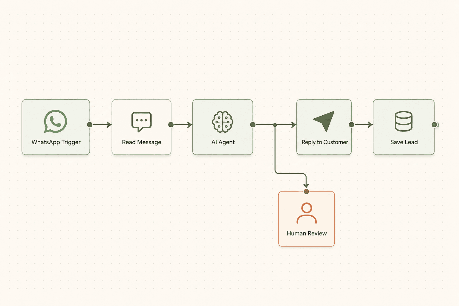 A workflow canvas showing a WhatsApp message passing through an AI agent, then replying to the customer, saving the lead, or going to human review